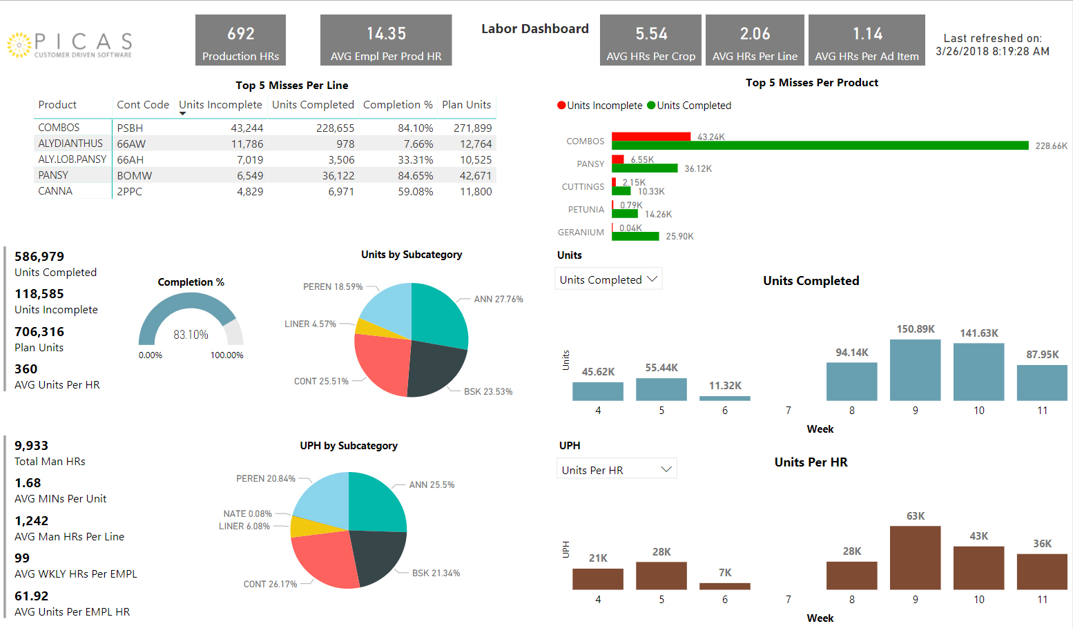Labor tracking in commercial greenhouses